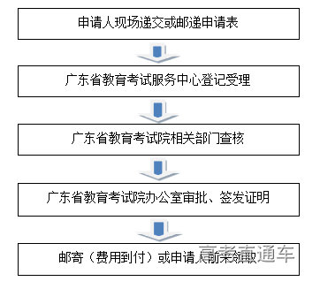 广东省普通高等招生考试成绩证明办理流程.png