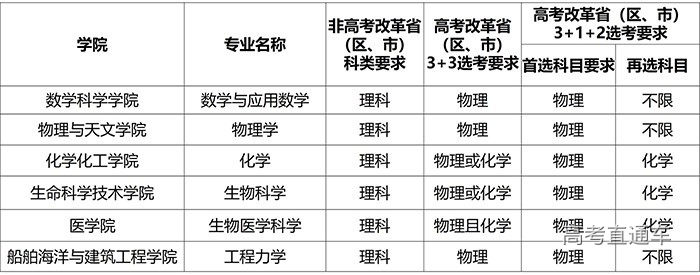 强基简章招生专业.jpg 强基简章招生专业.jpg