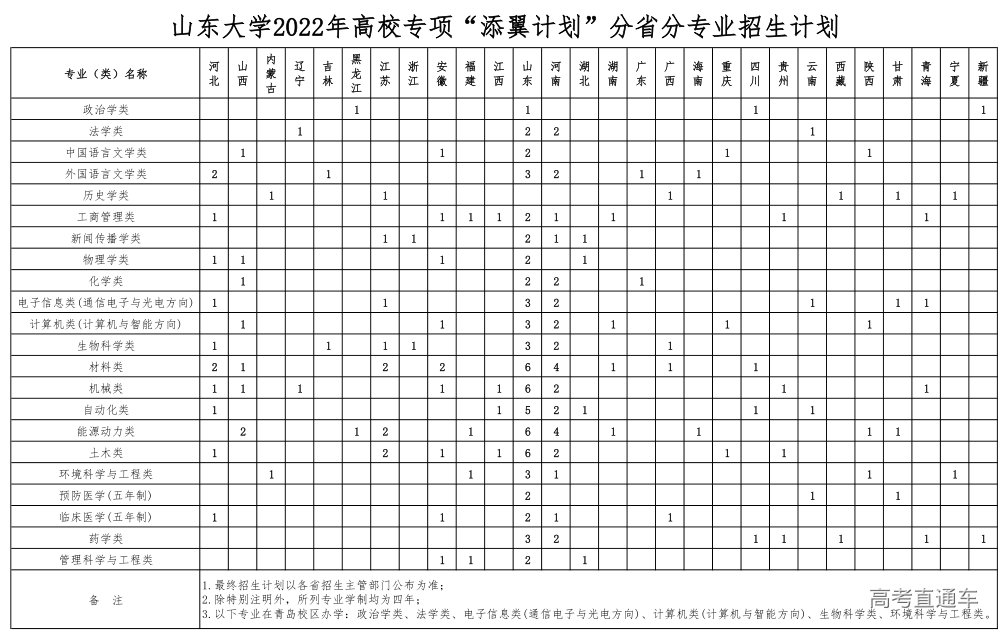 山東大學2022年高校專項添翼計劃招生簡章