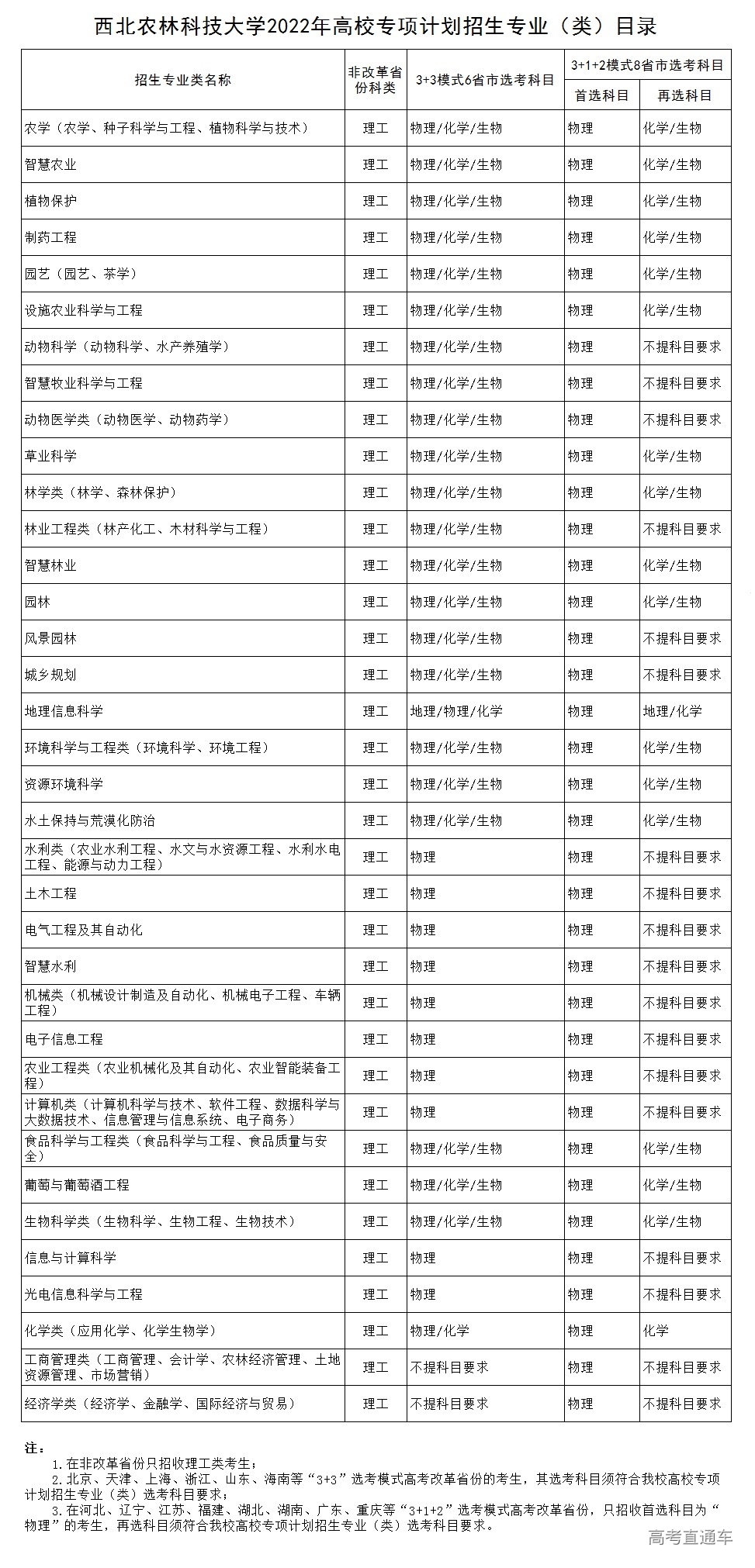 ae7df35126694bcfa13d55385548936f.jpg 2022专业目录2.jpg