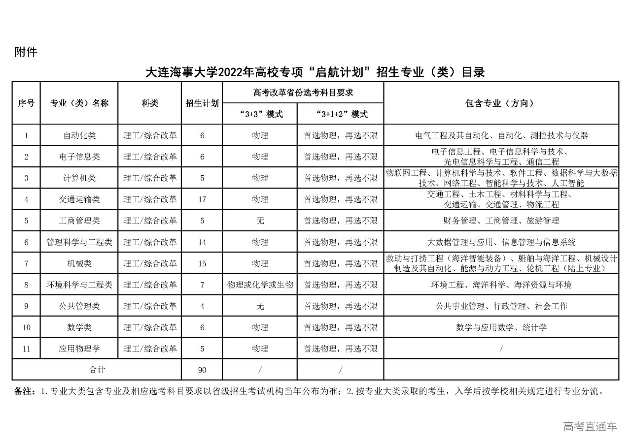 1649666674392076.png 附件:大连海事大学2022年高校专项“启航计划”招生专业(类)目录.png