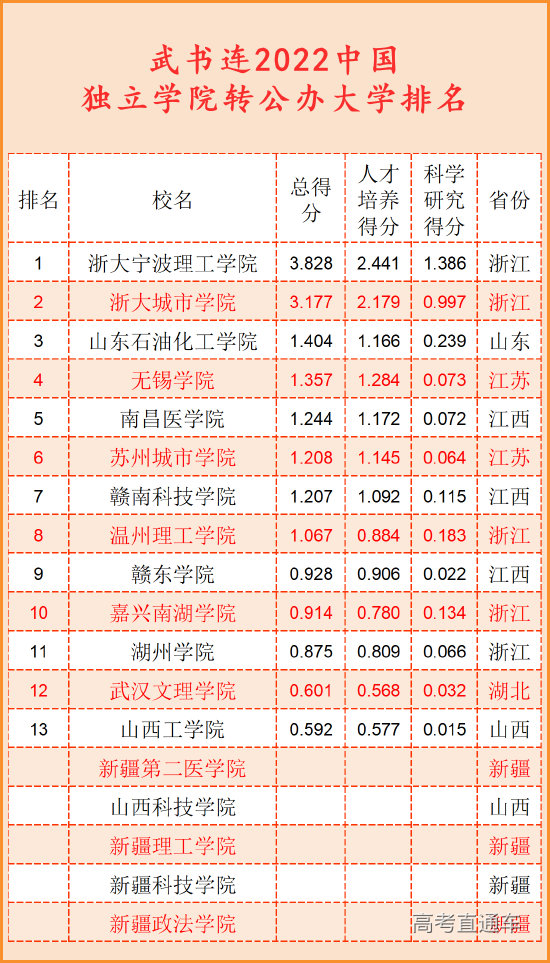 上表13名以后的独立学院转公办大学排名不分先后。