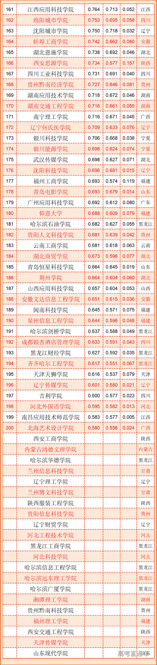 上表200名之后的民办大学,排名不分先后。