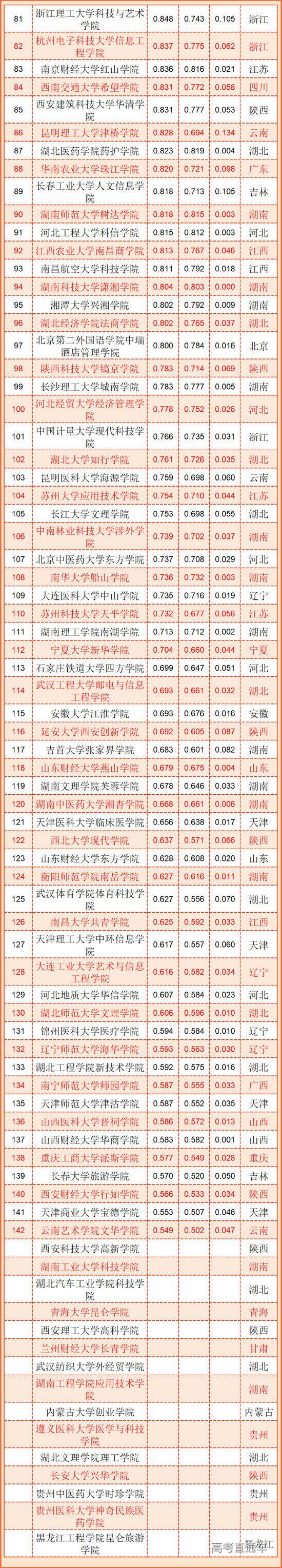 上表142名之后的独立学院,排名不分先后。