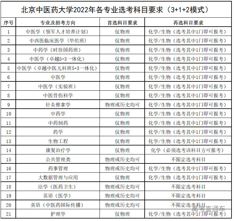 北京中醫藥大學2022高考綜合改革地區本科招生專業選考科目要求