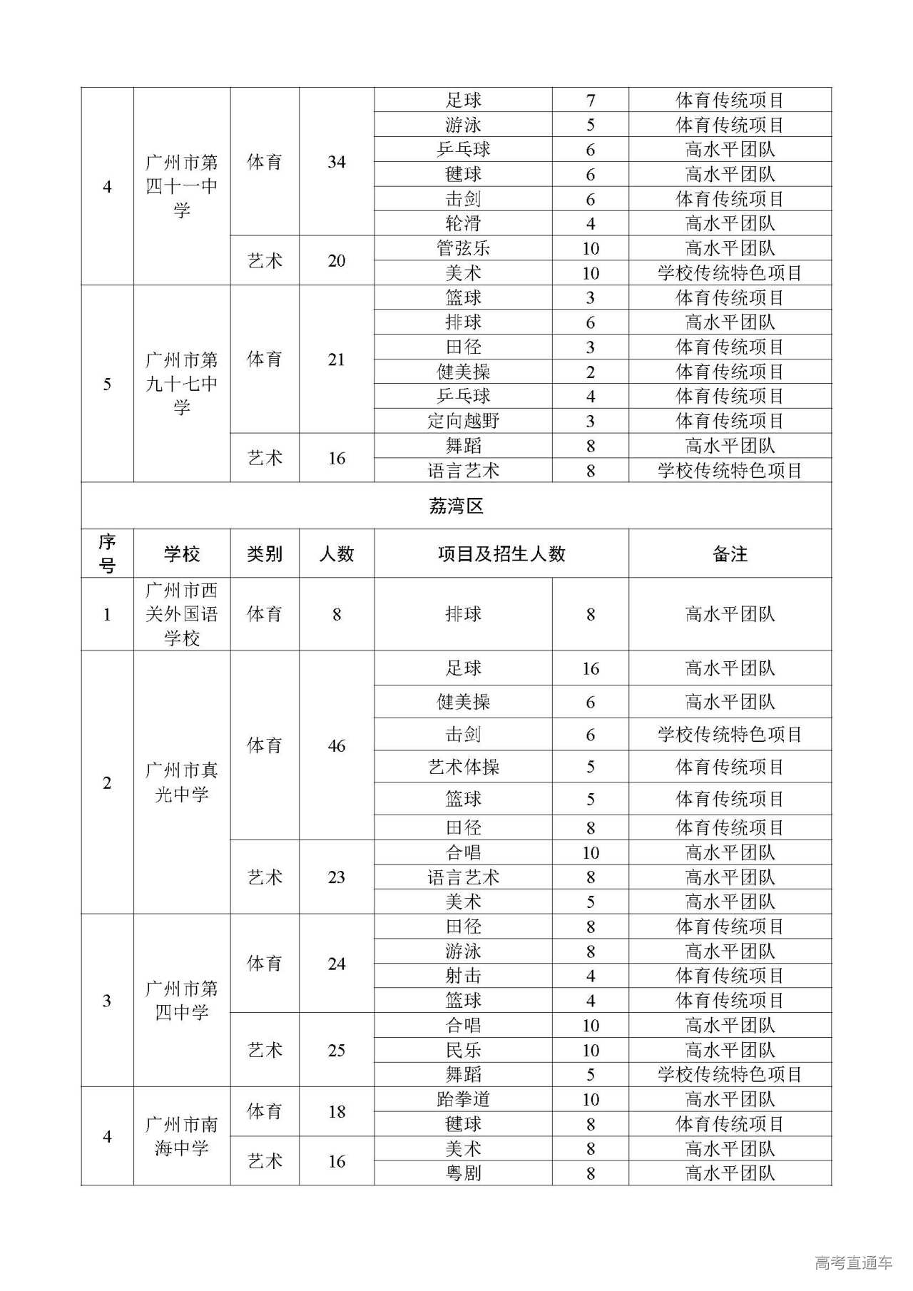 2022广州普通高中招收体育艺术特长生招生安排