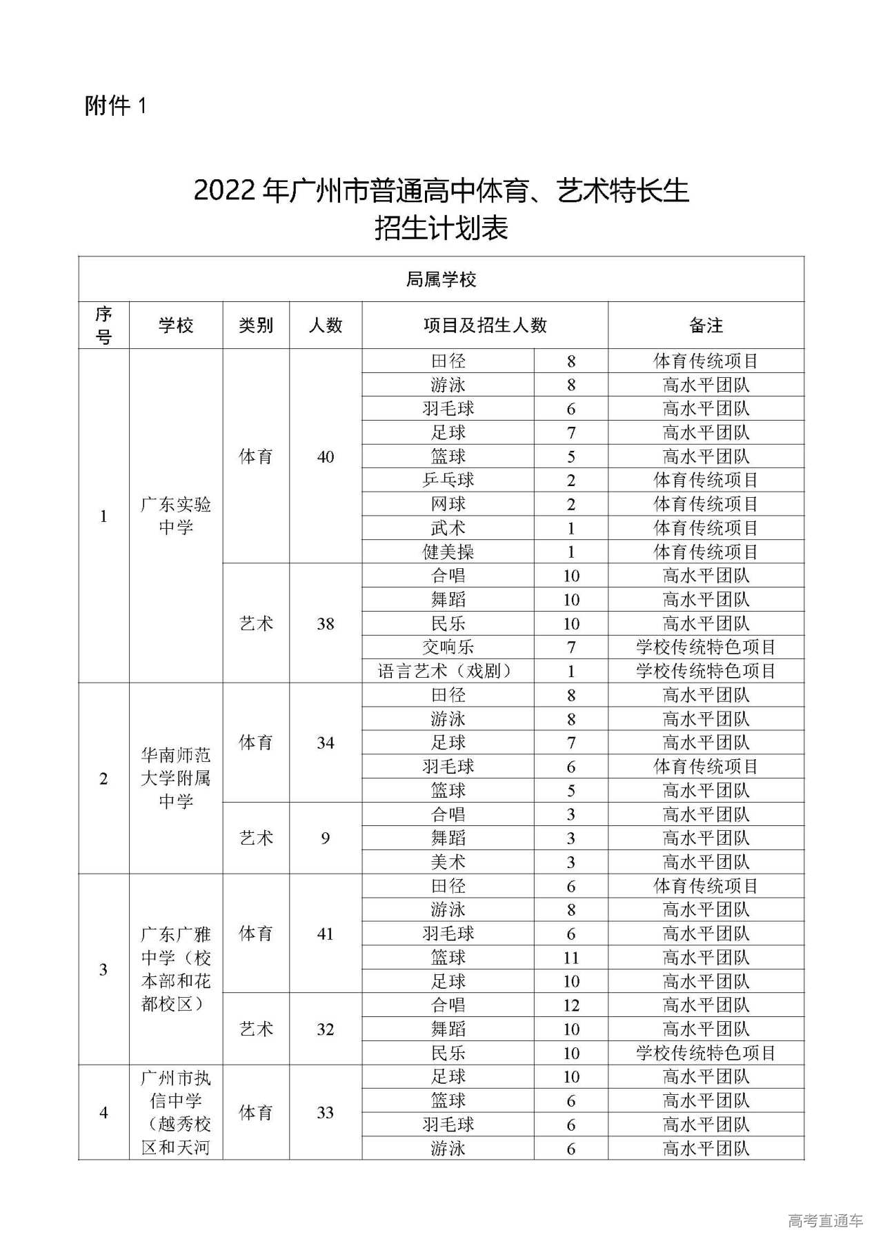 关于做好2022年广州市普通高中招收体育艺术特长生招生工作的通知