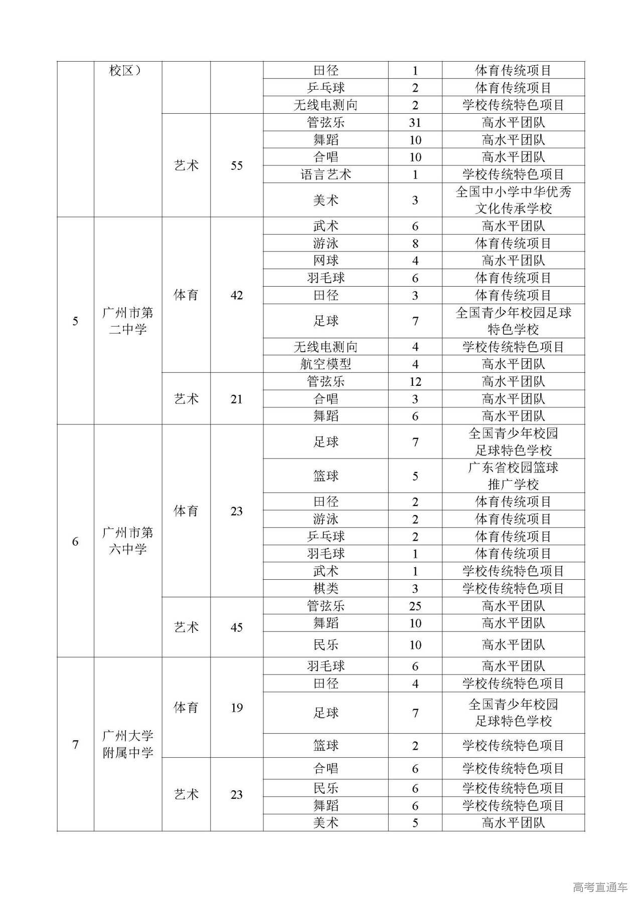 关于做好2022年广州市普通高中招收体育艺术特长生招生工作的通知