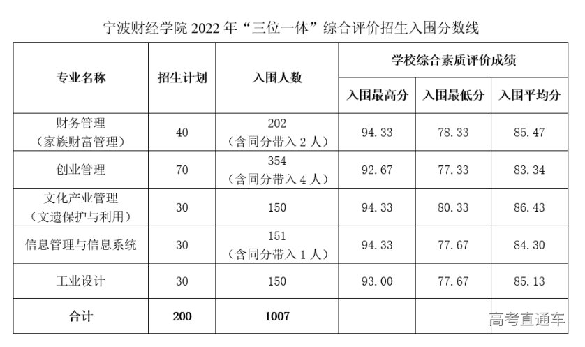 寧波財經學院2022三位一體綜合評價招生入圍分數線及入圍名單