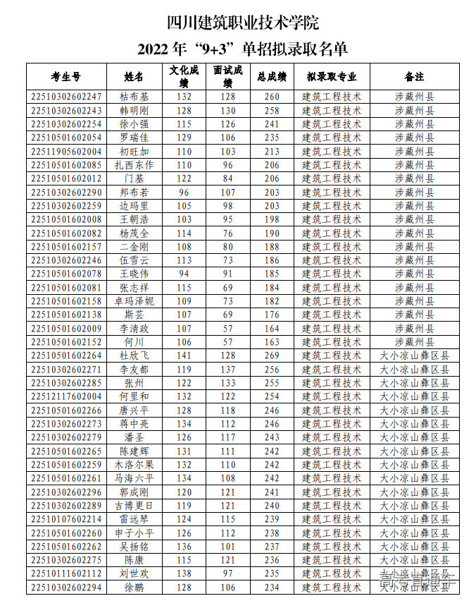 四川建筑职业技术学院2022年9 3单招拟录取名单