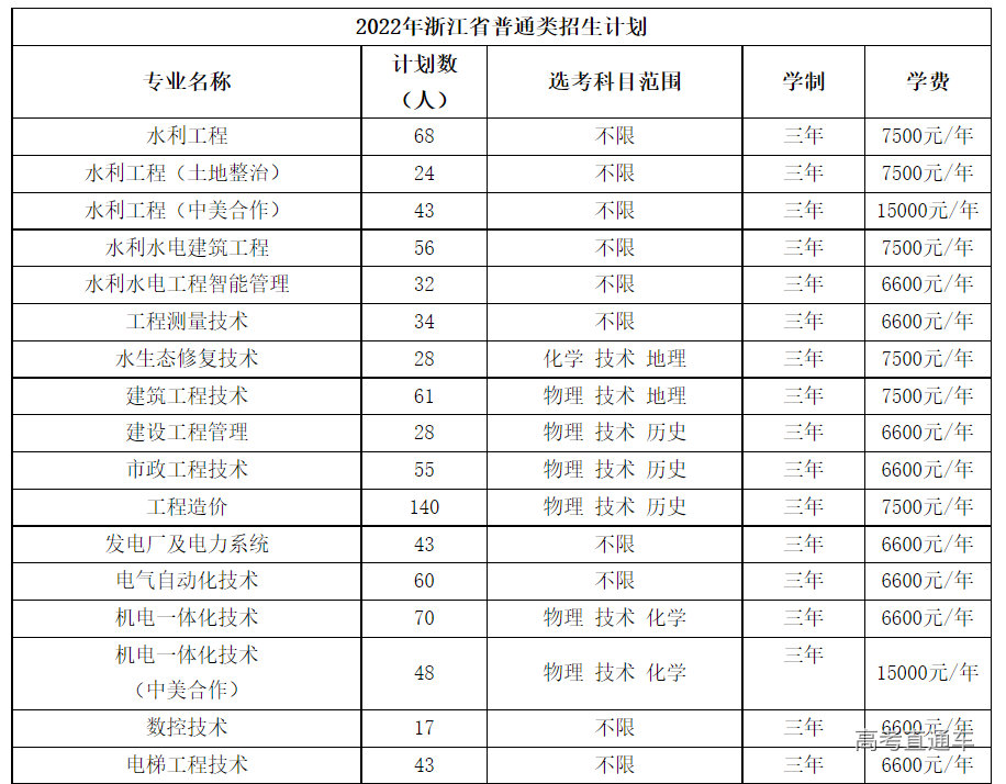 浙江同濟科技職業學院2022年招生計劃