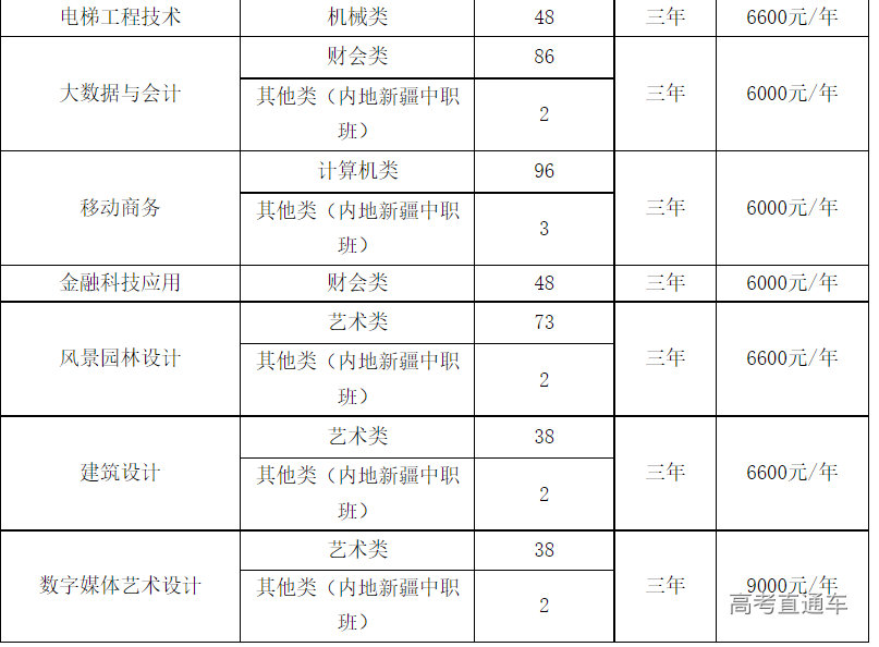 浙江同濟科技職業學院2022年招生計劃