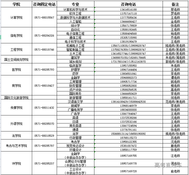 浙江大学城市学院学费图片