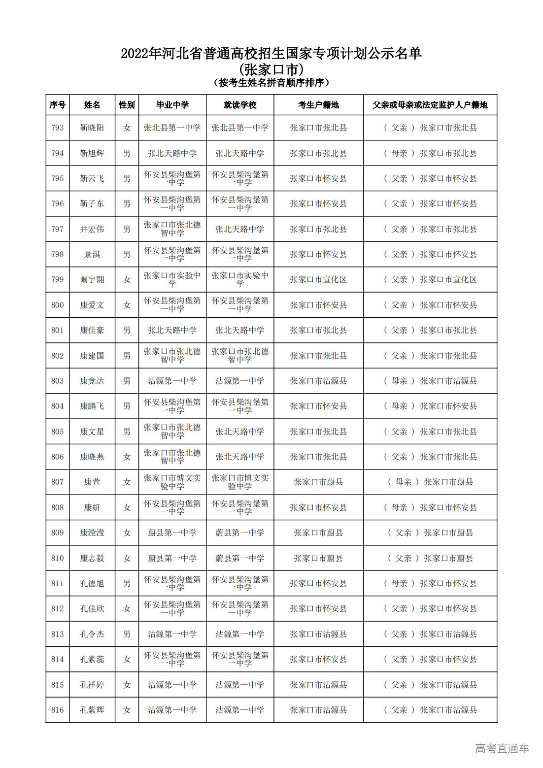 2022年普通高校招生国家专项计划名单张家口