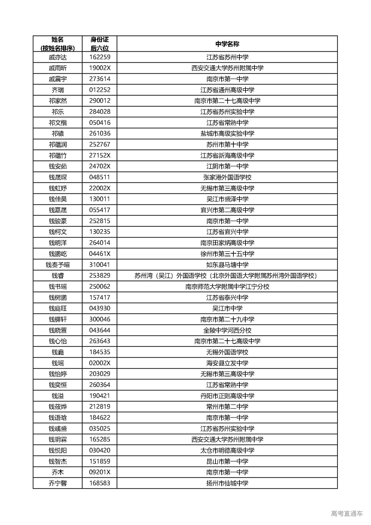 pdf西交利物浦大學2022年在江蘇省綜評初審通過名單.