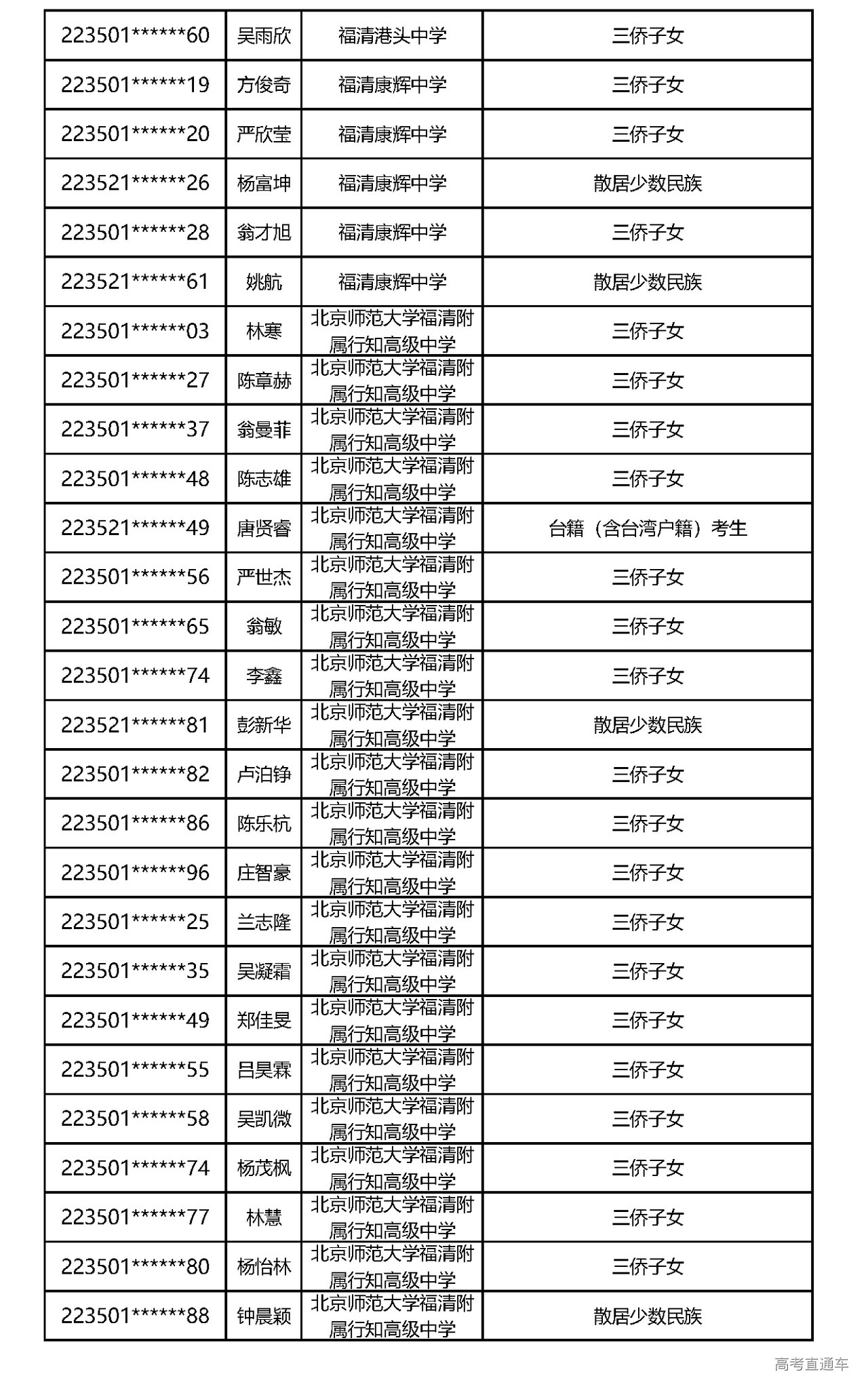 共5330人福建2022高考加分名单出炉