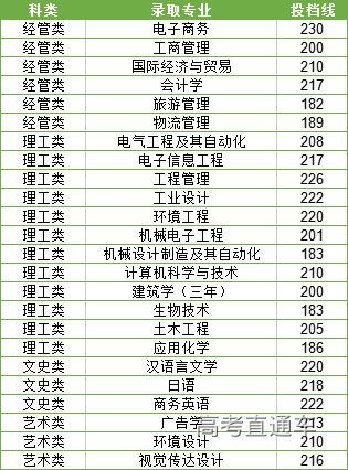 寧波大學科學技術學院2022年專升本支援填報時間為6月9日830至1630