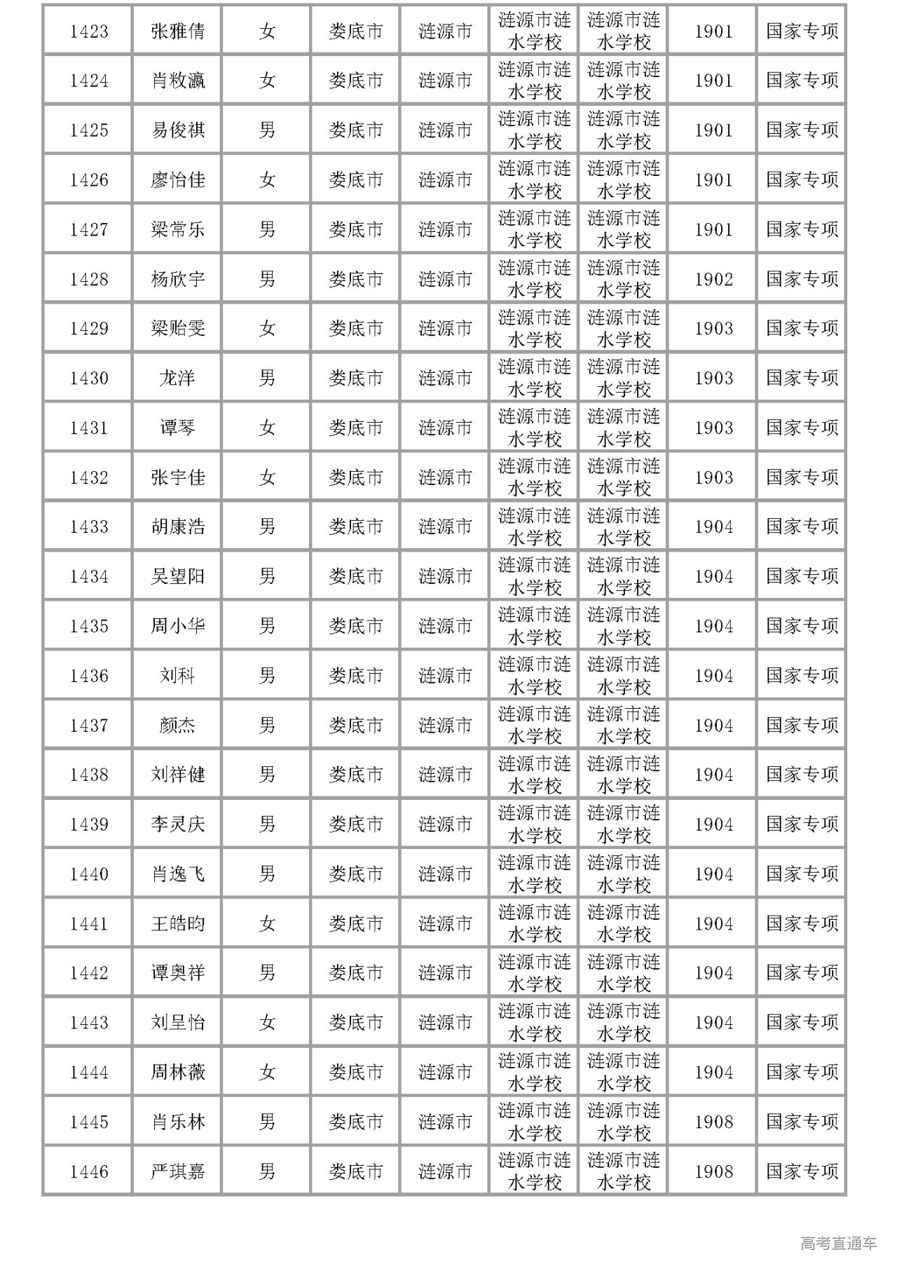 湖南省娄底市2022年国家专项资格考生信息公示