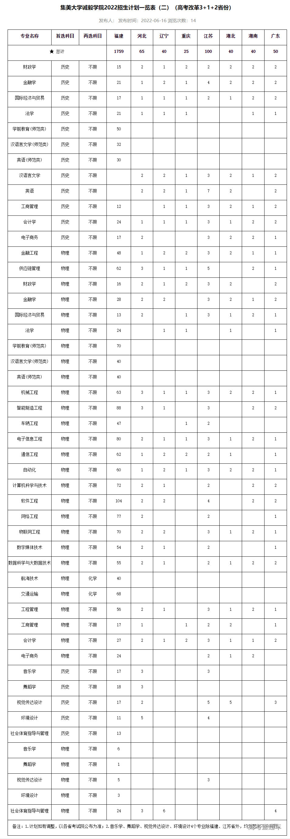 1655371421981339.png 集美大学诚毅学院2022招生计划一览表(二)(高考改革3+1+2省份)-集美大学诚毅学院招生办.png