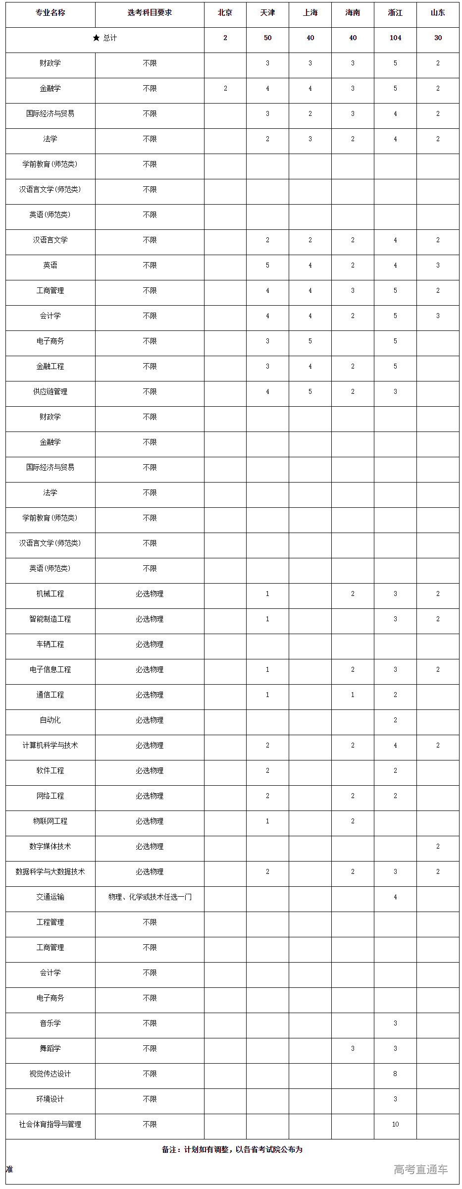 1655371467404896.png 集美大学诚毅学院2022招生计划一览表(三)(高考改革3+3省份)-集美大学诚毅学院招生办.png