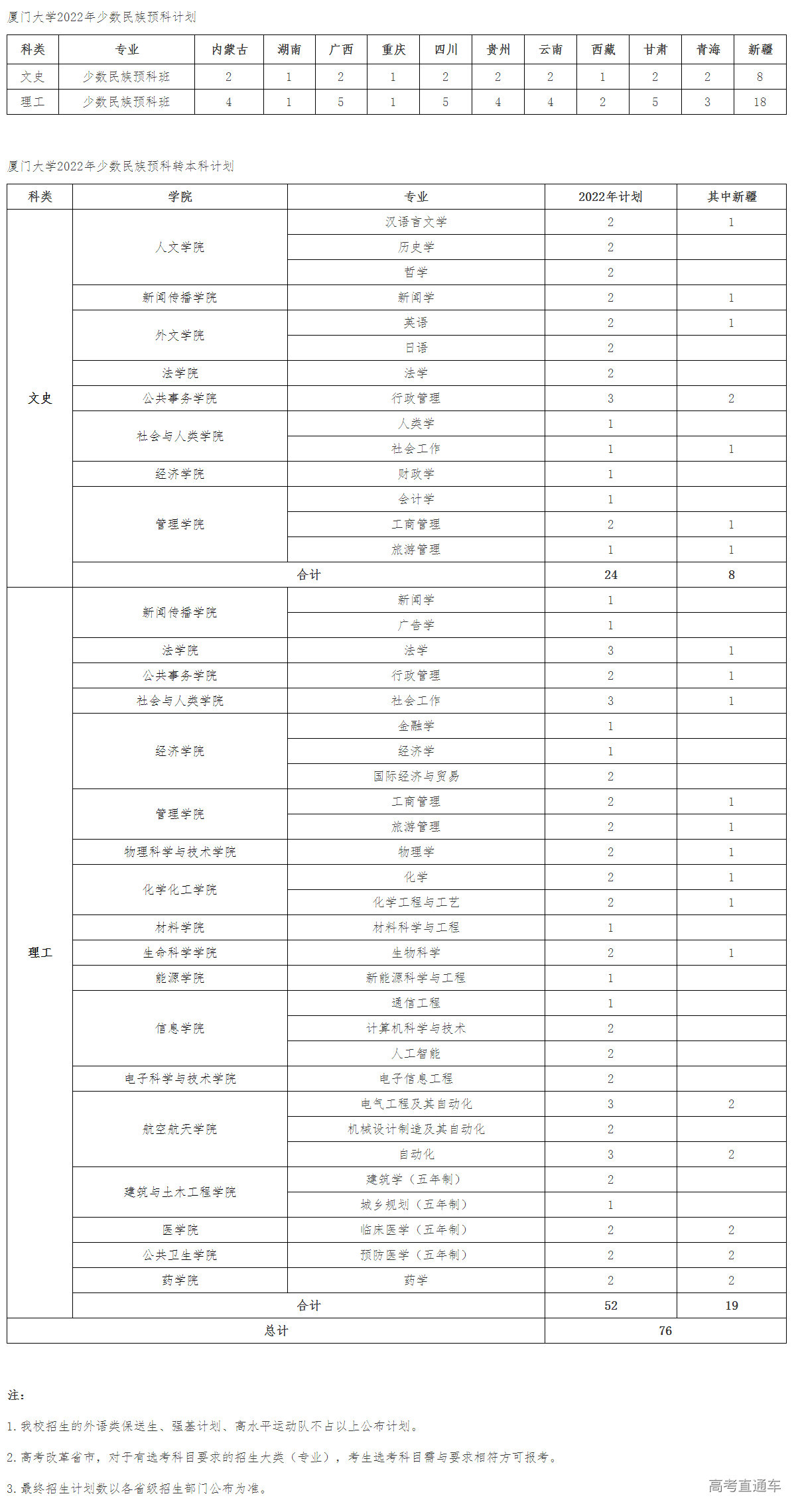 1655371683140703.png 厦门大学2022年本预科(含预科转本科)招生计划-厦门大学招生网.png
