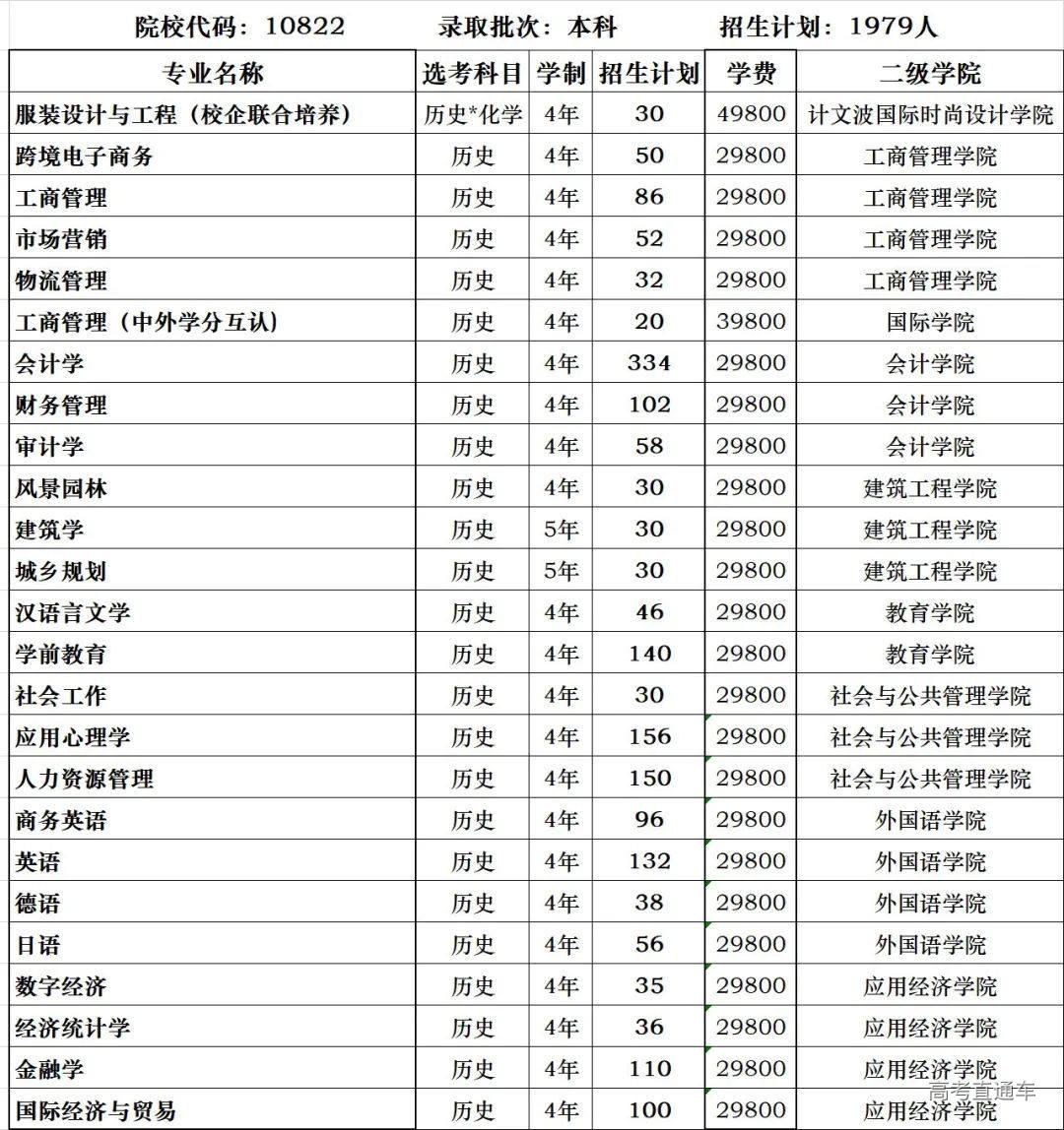 廣東白雲學院2022年普通本科招生計劃