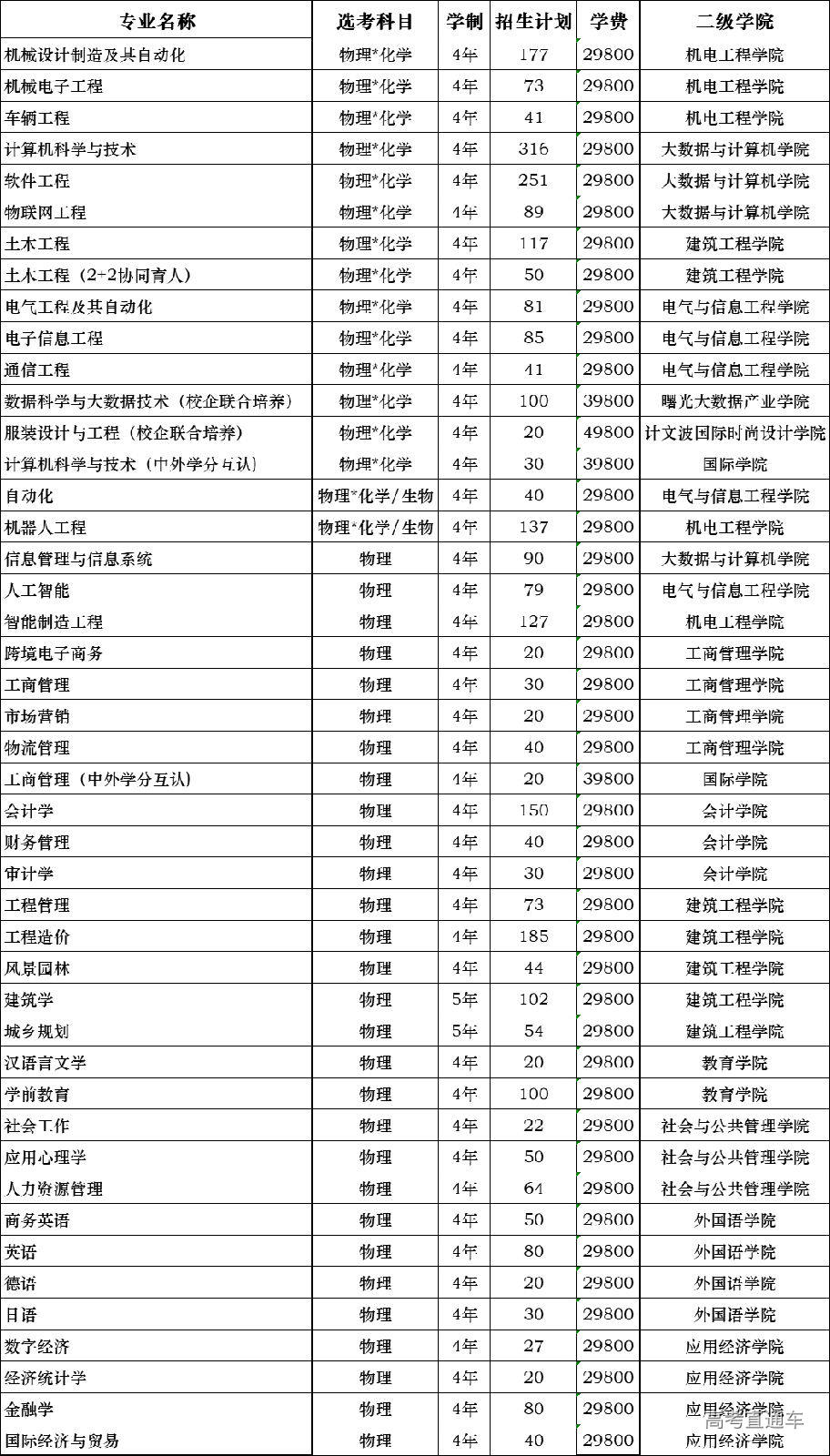 廣東白雲學院2022年普通本科招生計劃