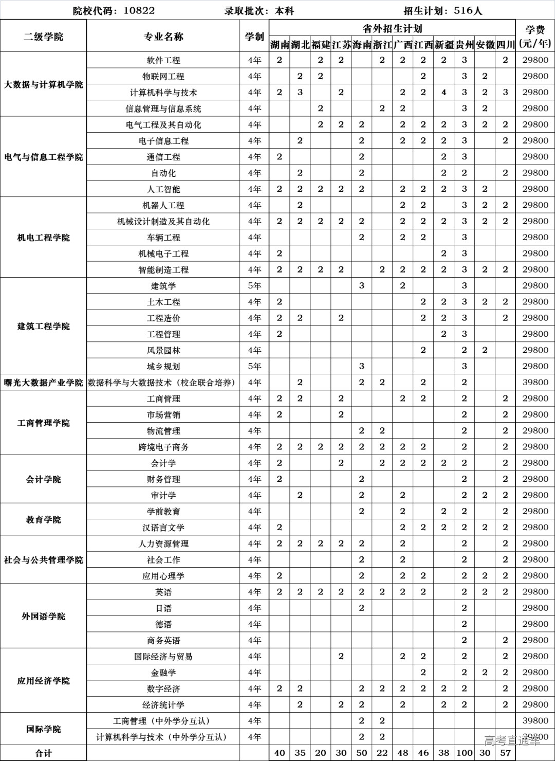 廣東白雲學院2022年普通本科招生計劃