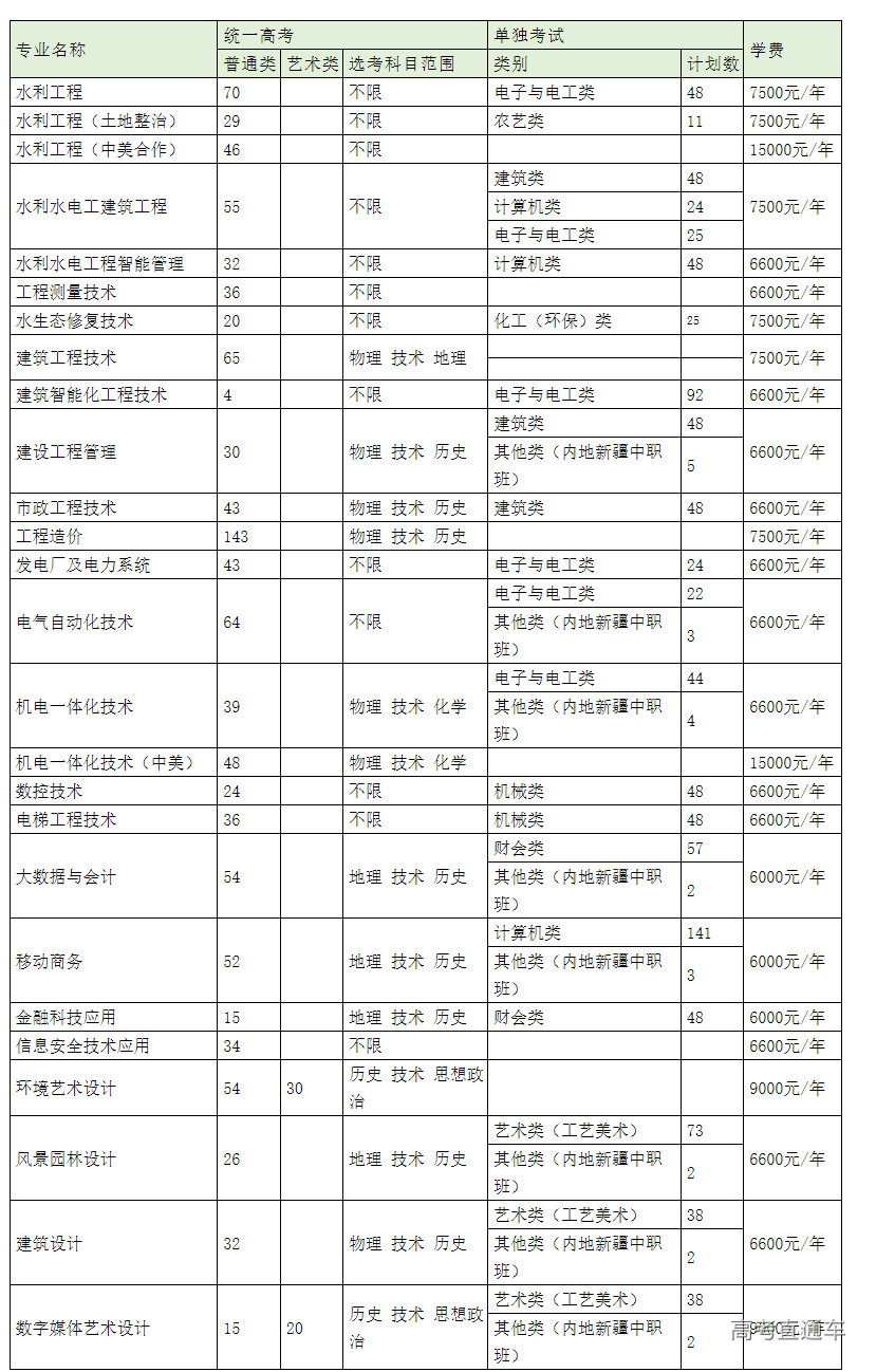 浙江同濟科技職業學院2022年招生計劃