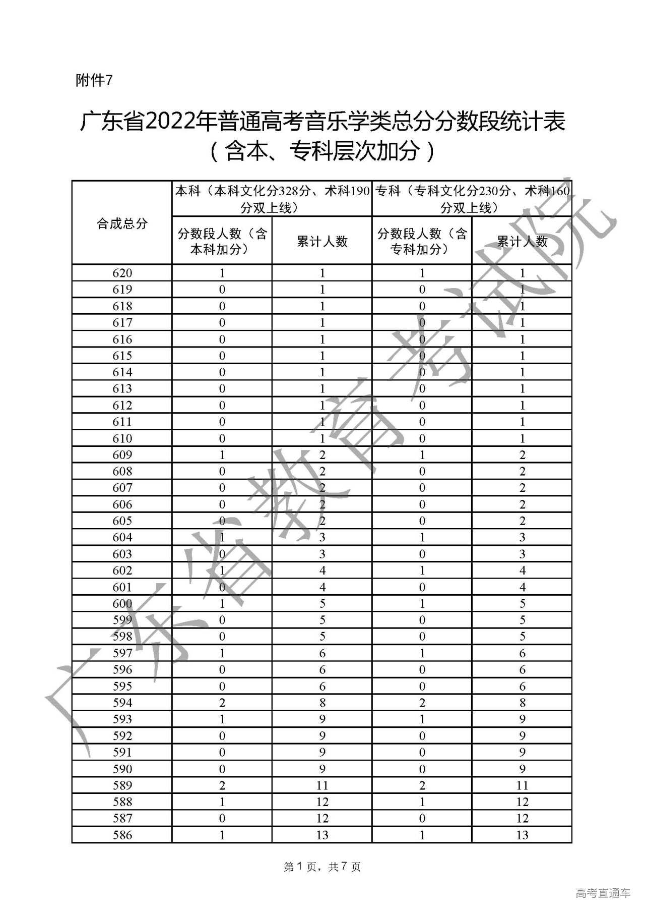 1656239860788181.jpg 附件7广东省2022年普通高考音乐学类总分分数段统计表(含本、专科层次加分)_页面_1.jpg