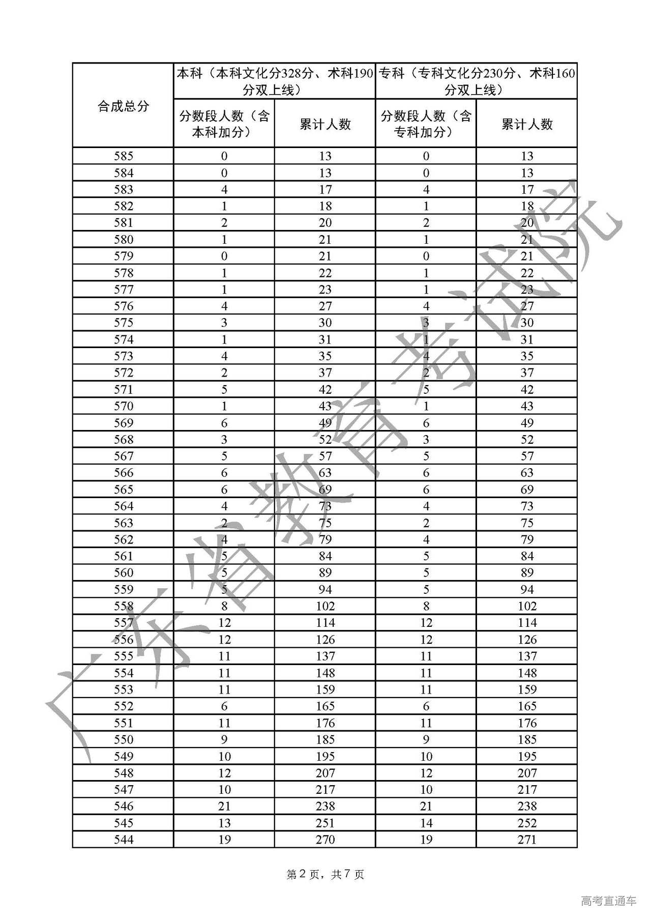 1656239879609301.jpg 附件7广东省2022年普通高考音乐学类总分分数段统计表(含本、专科层次加分)_页面_2.jpg