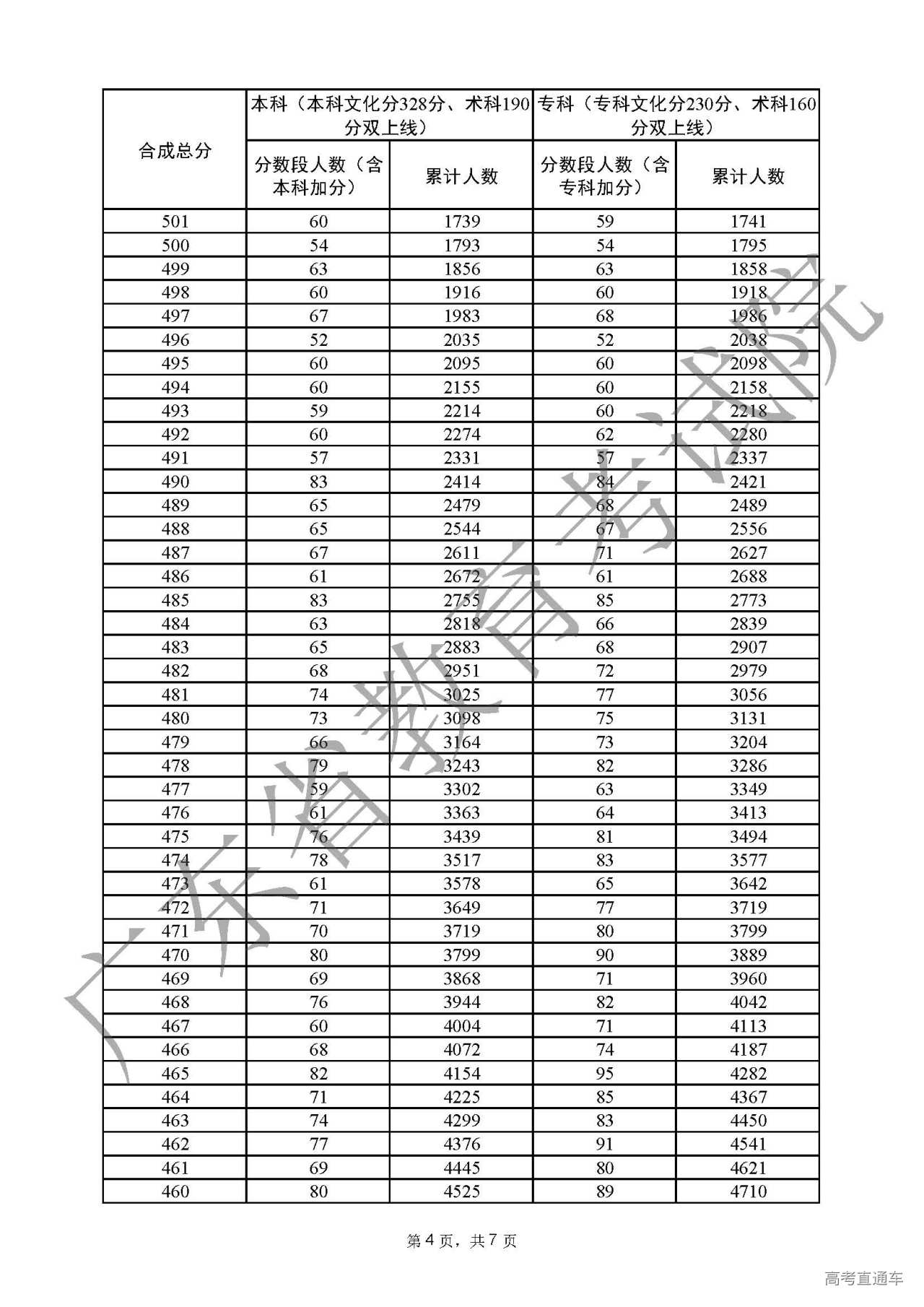 1656239906630086.jpg 附件7广东省2022年普通高考音乐学类总分分数段统计表(含本、专科层次加分)_页面_4.jpg