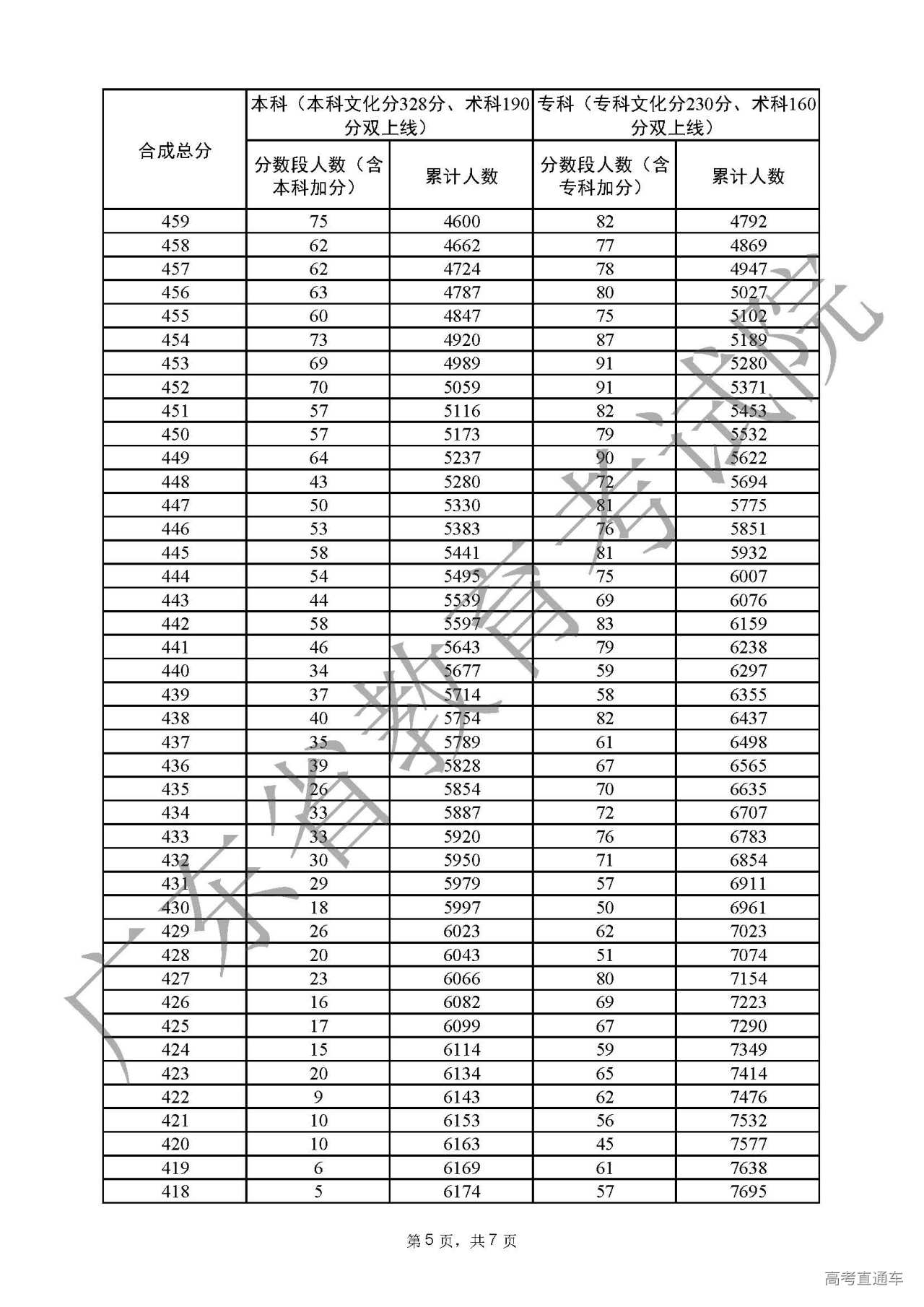1656239919603935.jpg 附件7广东省2022年普通高考音乐学类总分分数段统计表(含本、专科层次加分)_页面_5.jpg