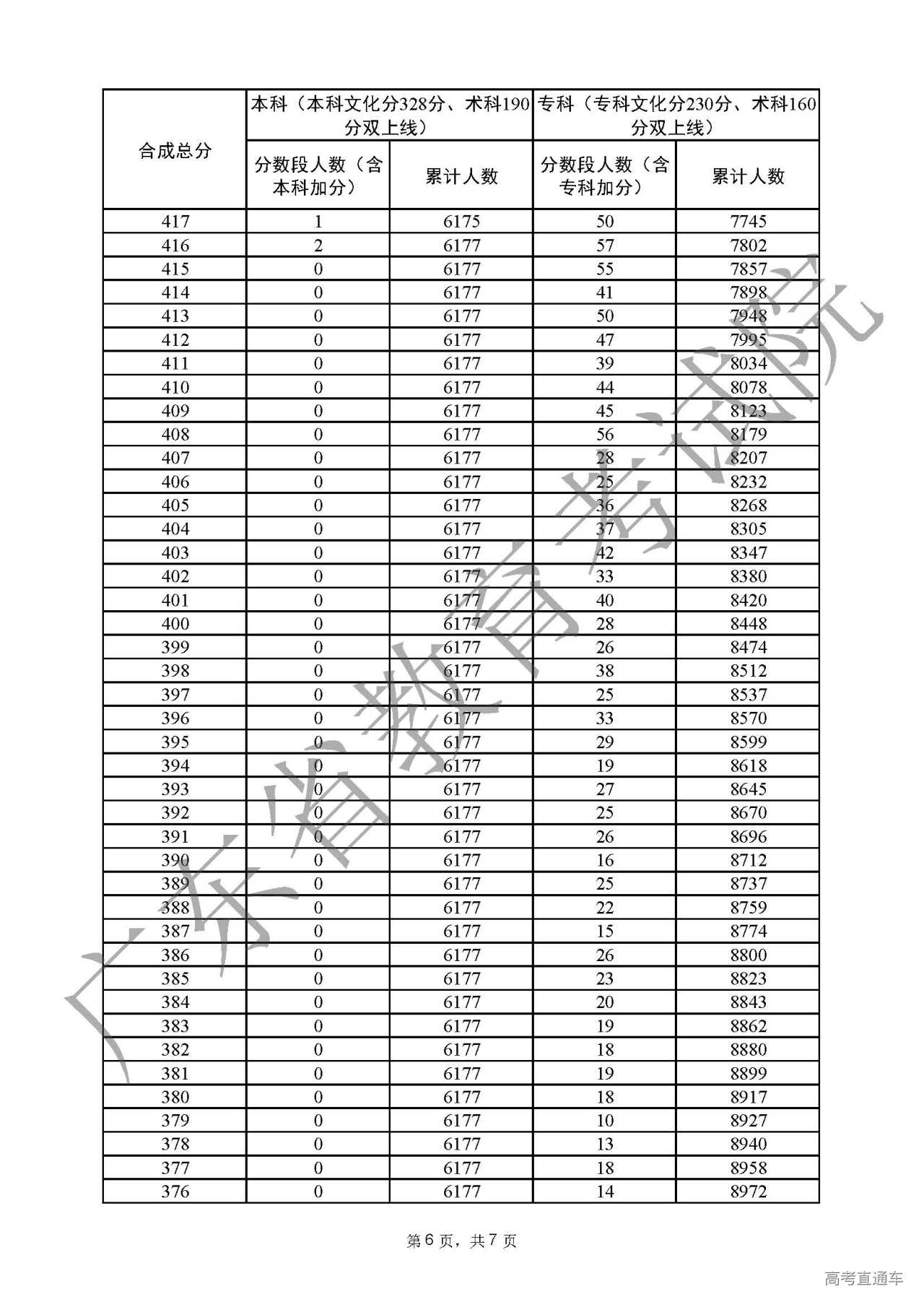 1656239934530444.jpg 附件7广东省2022年普通高考音乐学类总分分数段统计表(含本、专科层次加分)_页面_6.jpg