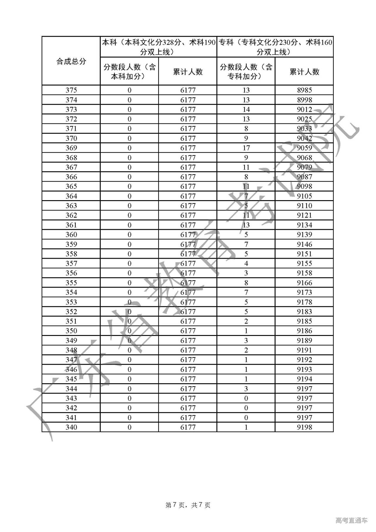 1656239956614110.jpg 附件7广东省2022年普通高考音乐学类总分分数段统计表(含本、专科层次加分)_页面_7.jpg