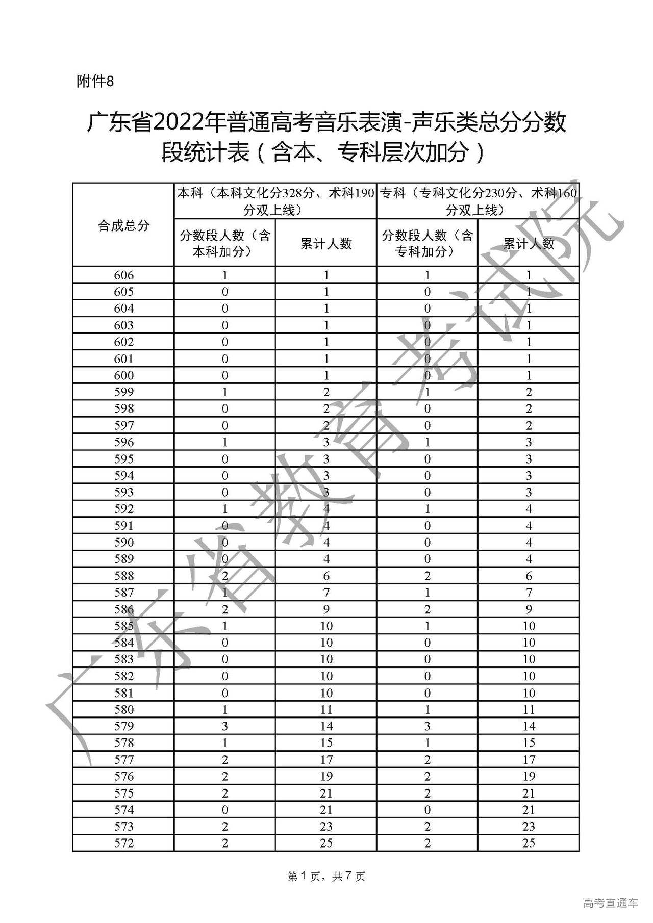 1656240138485404.jpg 附件8广东省2022年普通高考音乐表演-声乐类总分分数段统计表(含本、专科层次加分)_页面_1.jpg