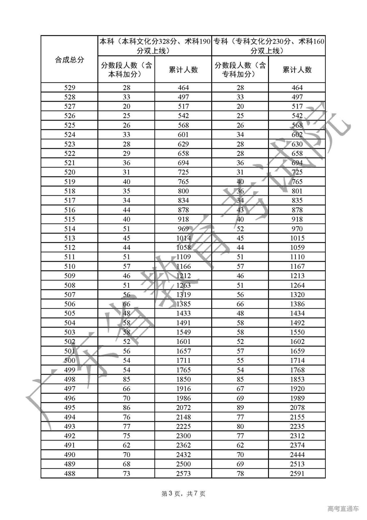 1656240172471330.jpg 附件8广东省2022年普通高考音乐表演-声乐类总分分数段统计表(含本、专科层次加分)_页面_3.jpg