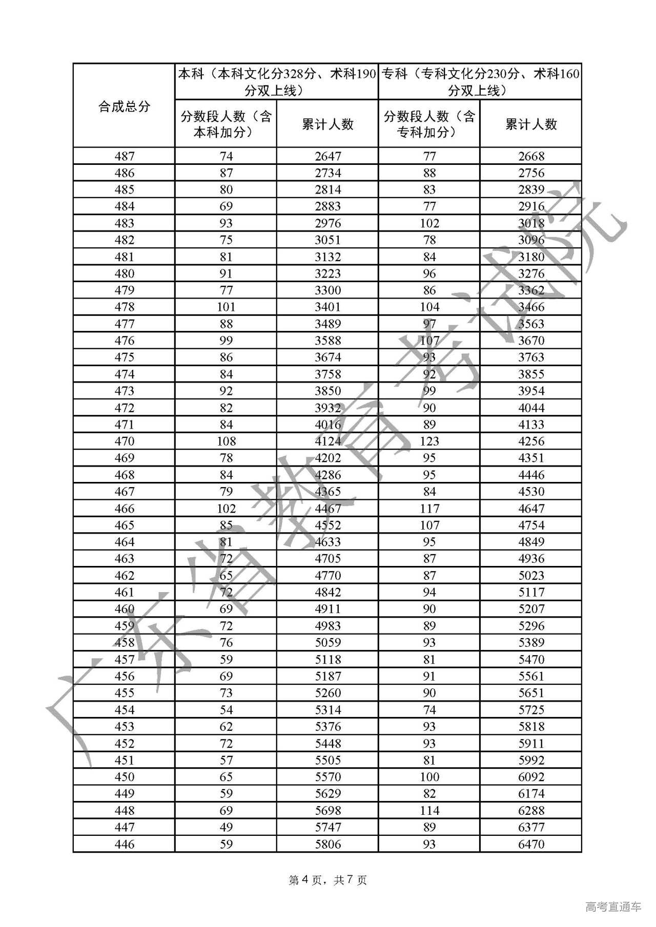 1656240188556830.jpg 附件8广东省2022年普通高考音乐表演-声乐类总分分数段统计表(含本、专科层次加分)_页面_4.jpg