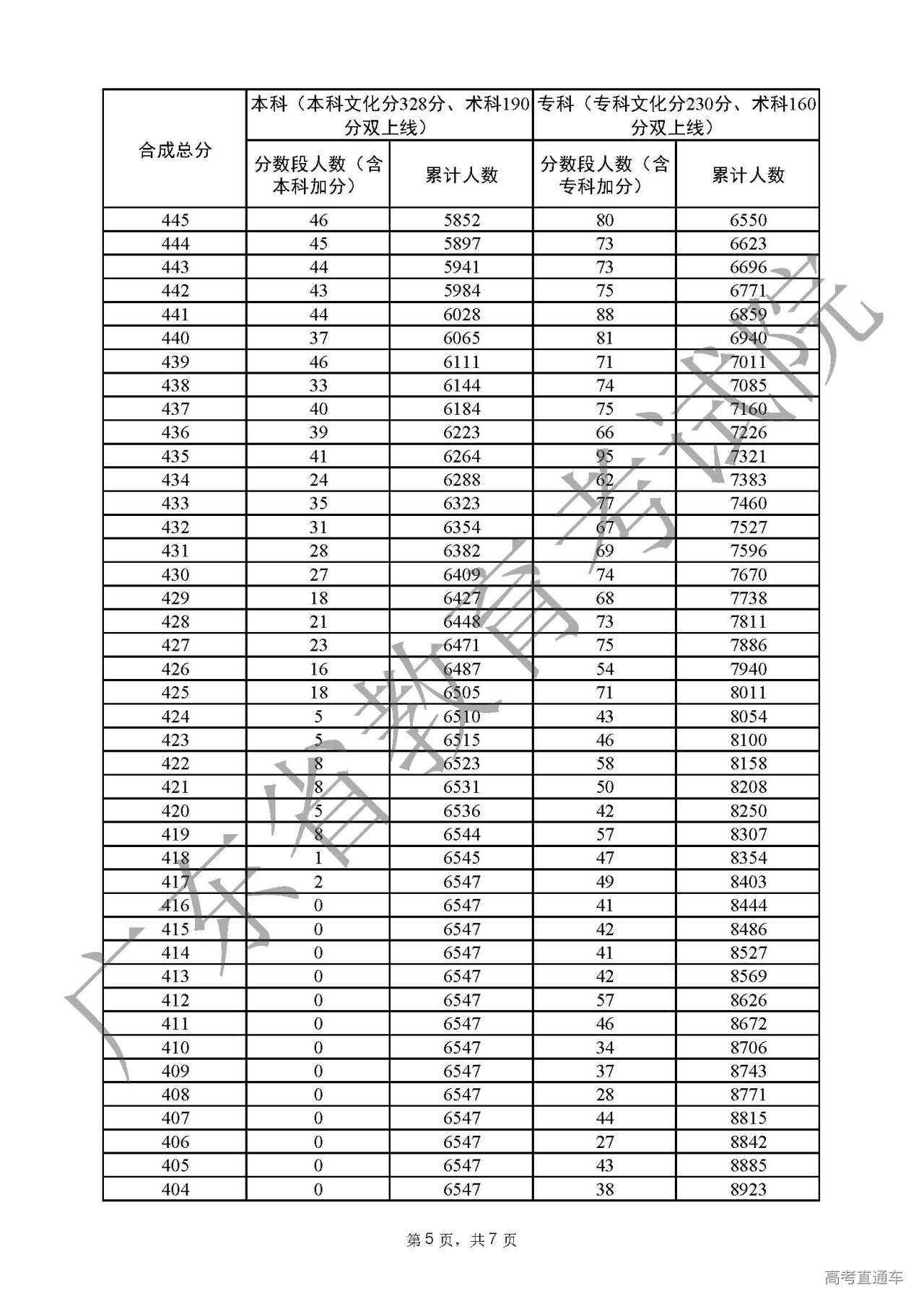 1656240204423233.jpg 附件8广东省2022年普通高考音乐表演-声乐类总分分数段统计表(含本、专科层次加分)_页面_5.jpg