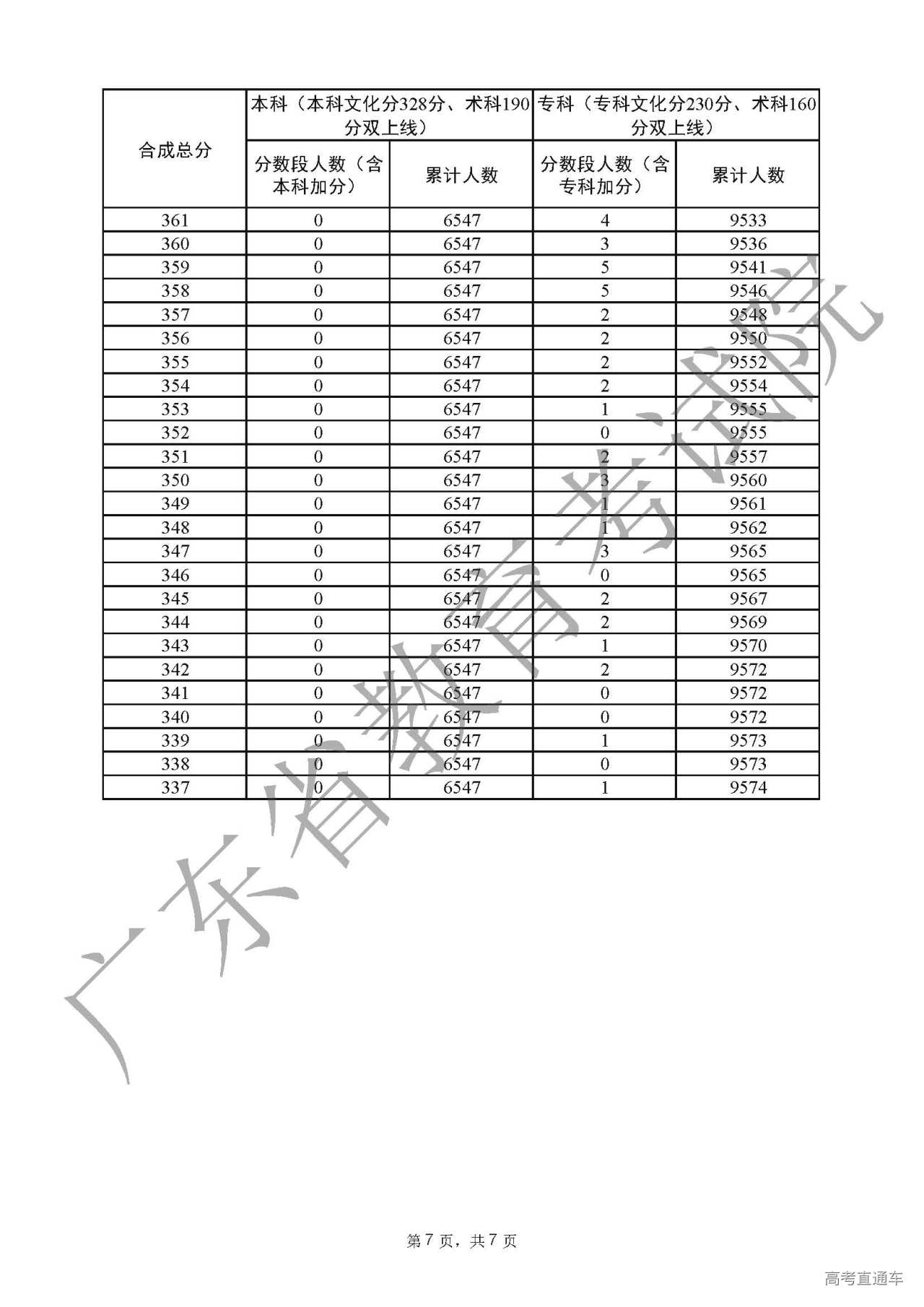 1656240233196329.jpg 附件8广东省2022年普通高考音乐表演-声乐类总分分数段统计表(含本、专科层次加分)_页面_7.jpg
