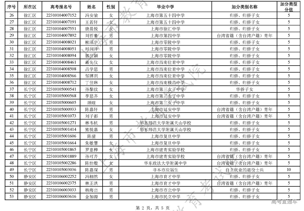 2022年上海市高考符合政策性照顾加分资格考生名单公示-高考直通车