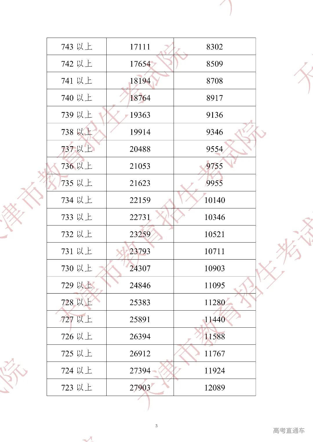 2022年中考分数段统计情况(含政策照顾加分)_02.jpg 图片