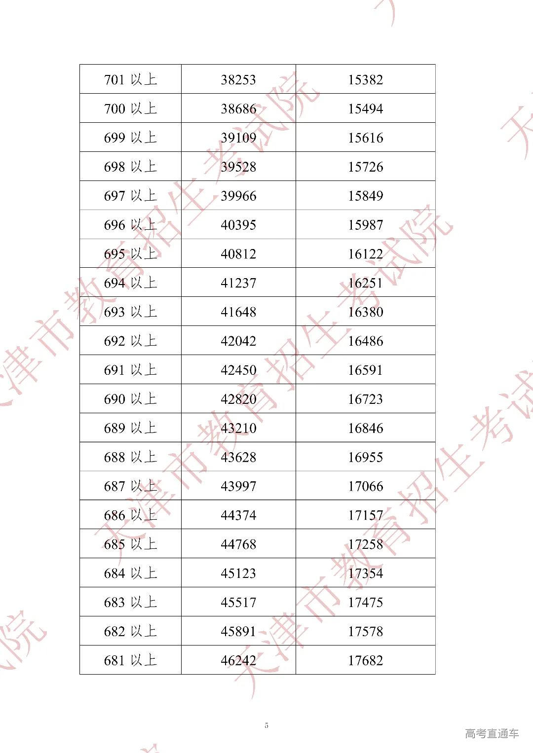 2022年中考分数段统计情况(含政策照顾加分)_04.jpg 图片