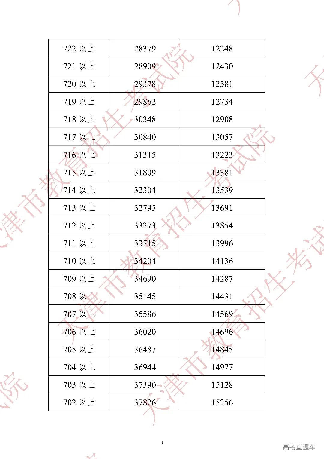 2022年中考分数段统计情况(含政策照顾加分)_03.jpg 图片