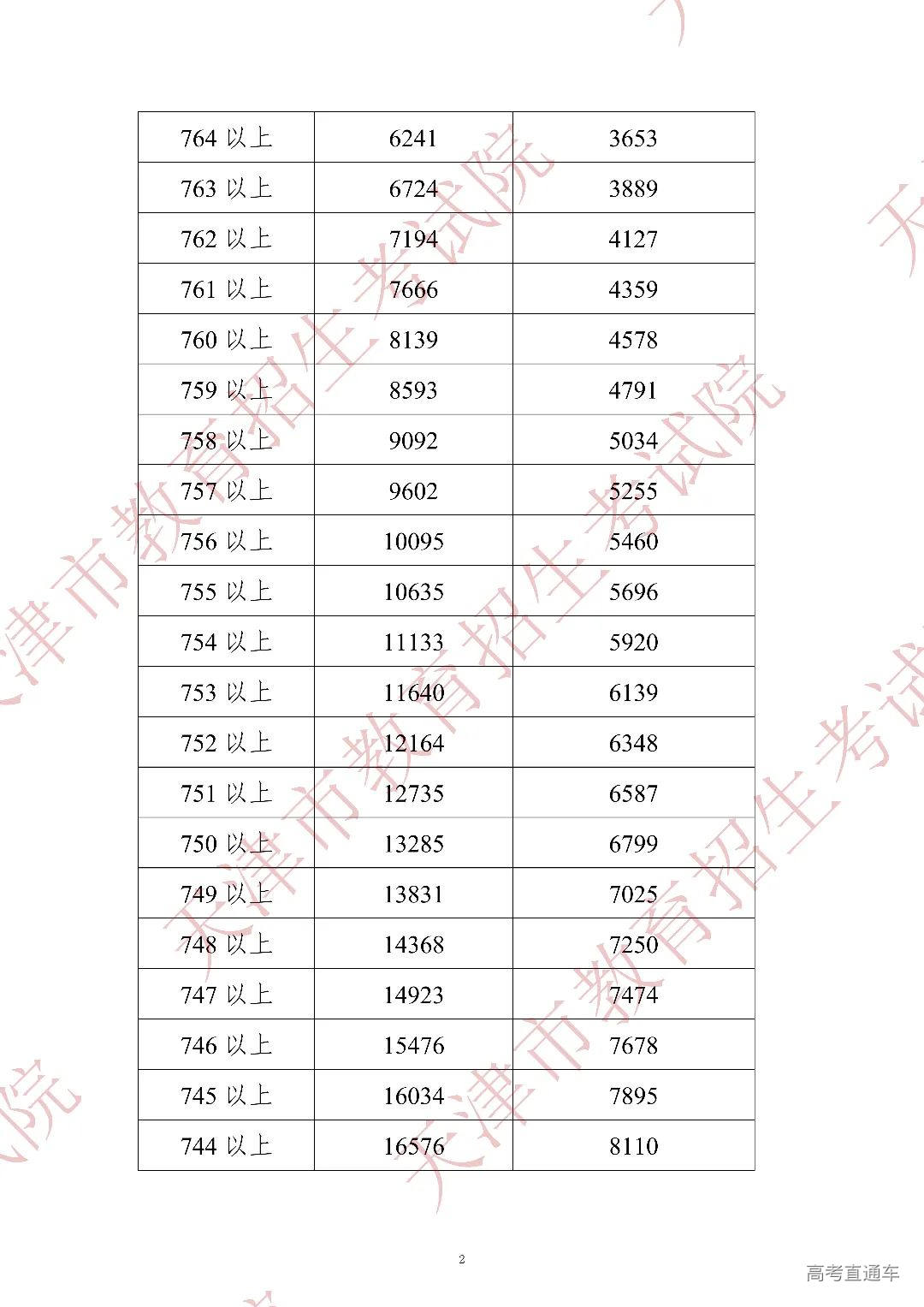 2022年中考分数段统计情况(含政策照顾加分)_01.jpg 图片