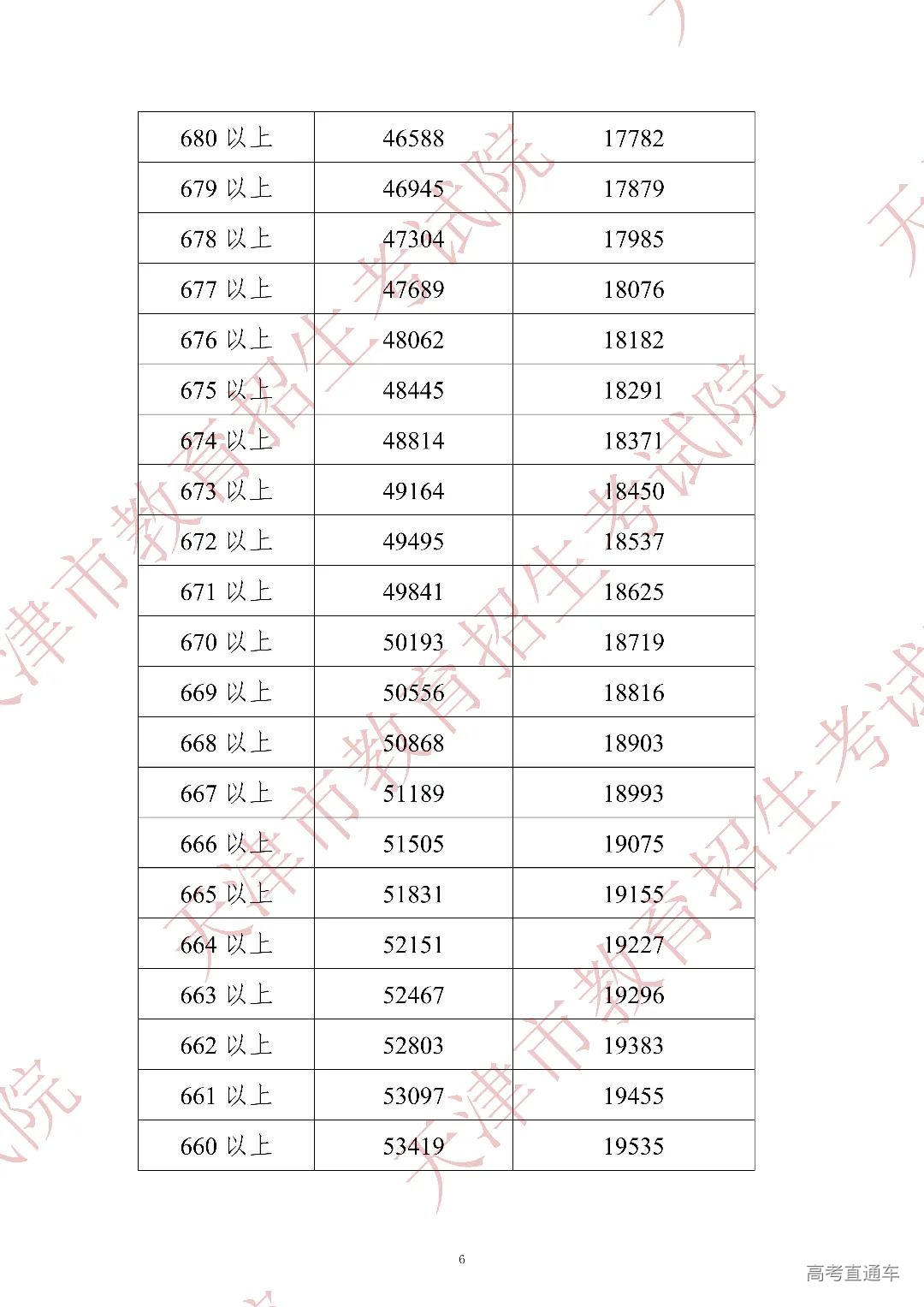 2022年中考分数段统计情况(含政策照顾加分)_05.jpg 图片