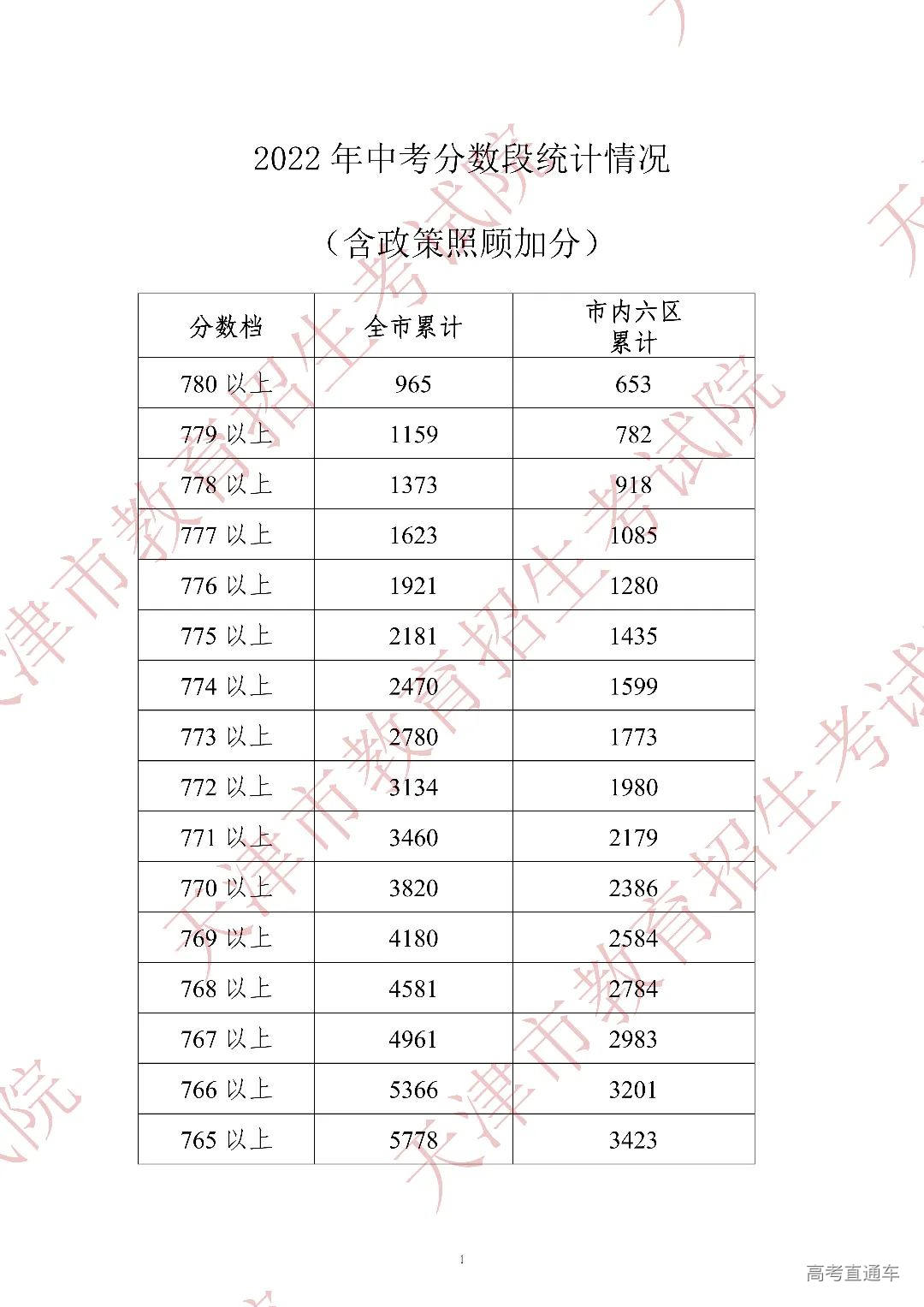 2022年中考分数段统计情况(含政策照顾加分)_00.jpg 图片