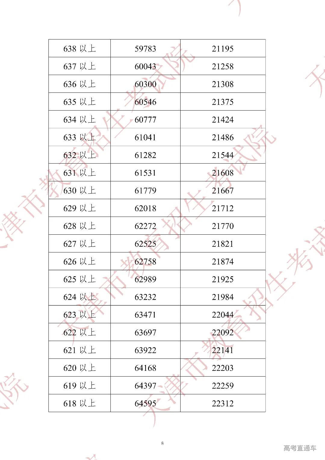 2022年中考分数段统计情况(含政策照顾加分)_07.jpg 图片