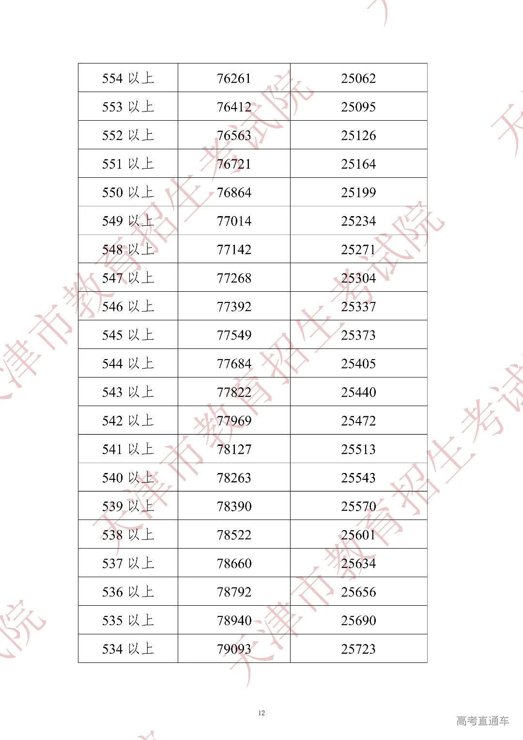 2022年中考分数段统计情况(含政策照顾加分)_11.jpg 图片