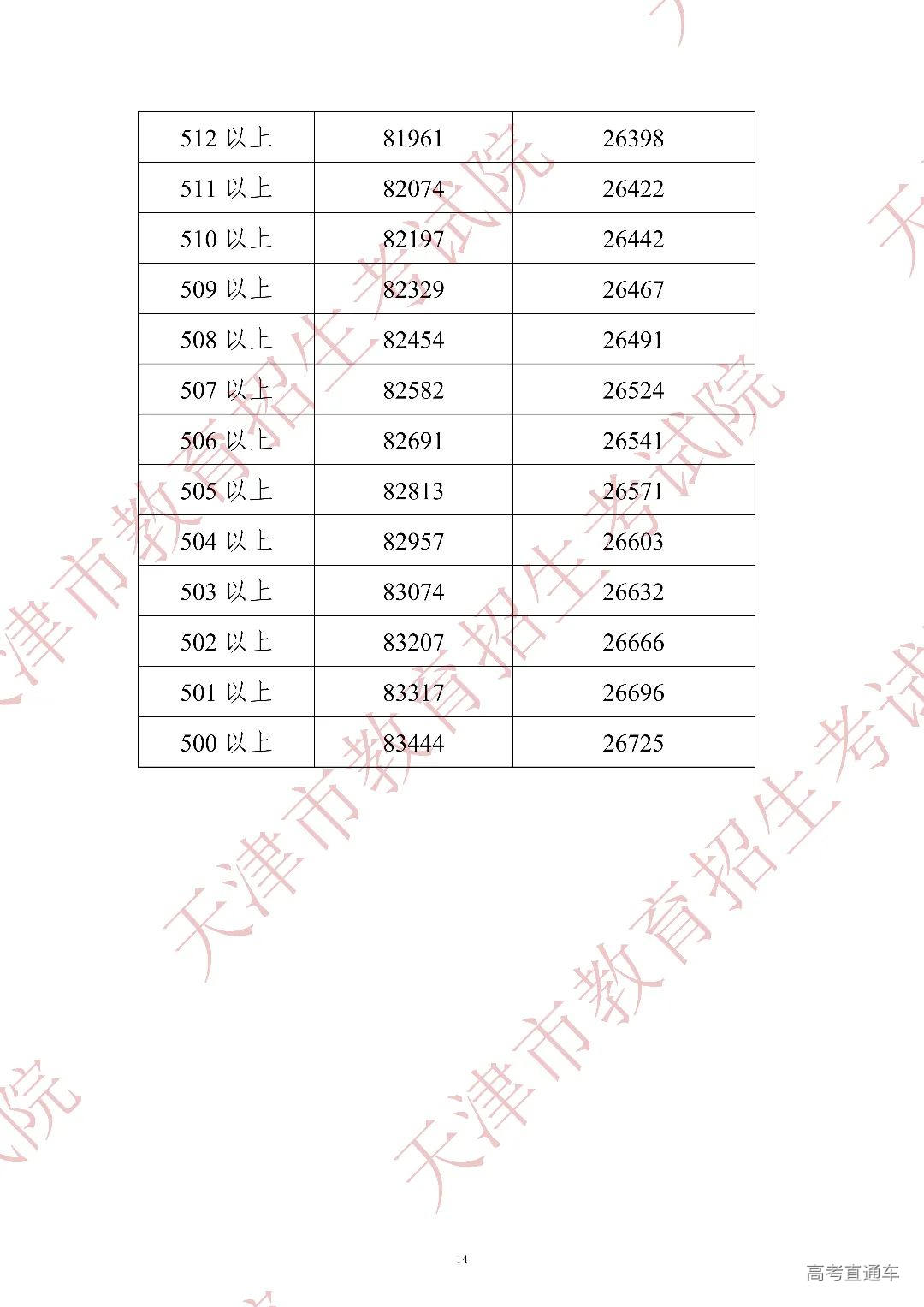 2022年中考分数段统计情况(含政策照顾加分)_13.jpg 图片